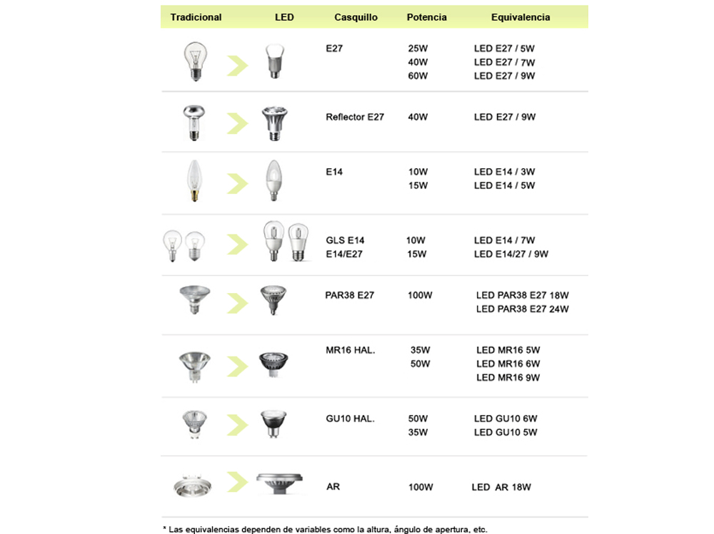 equivalencias-de-bombillos-led
